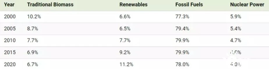 Changes in the share of renewable energy in the global energy mix Changes in the share of renewable energy in the global energy mix